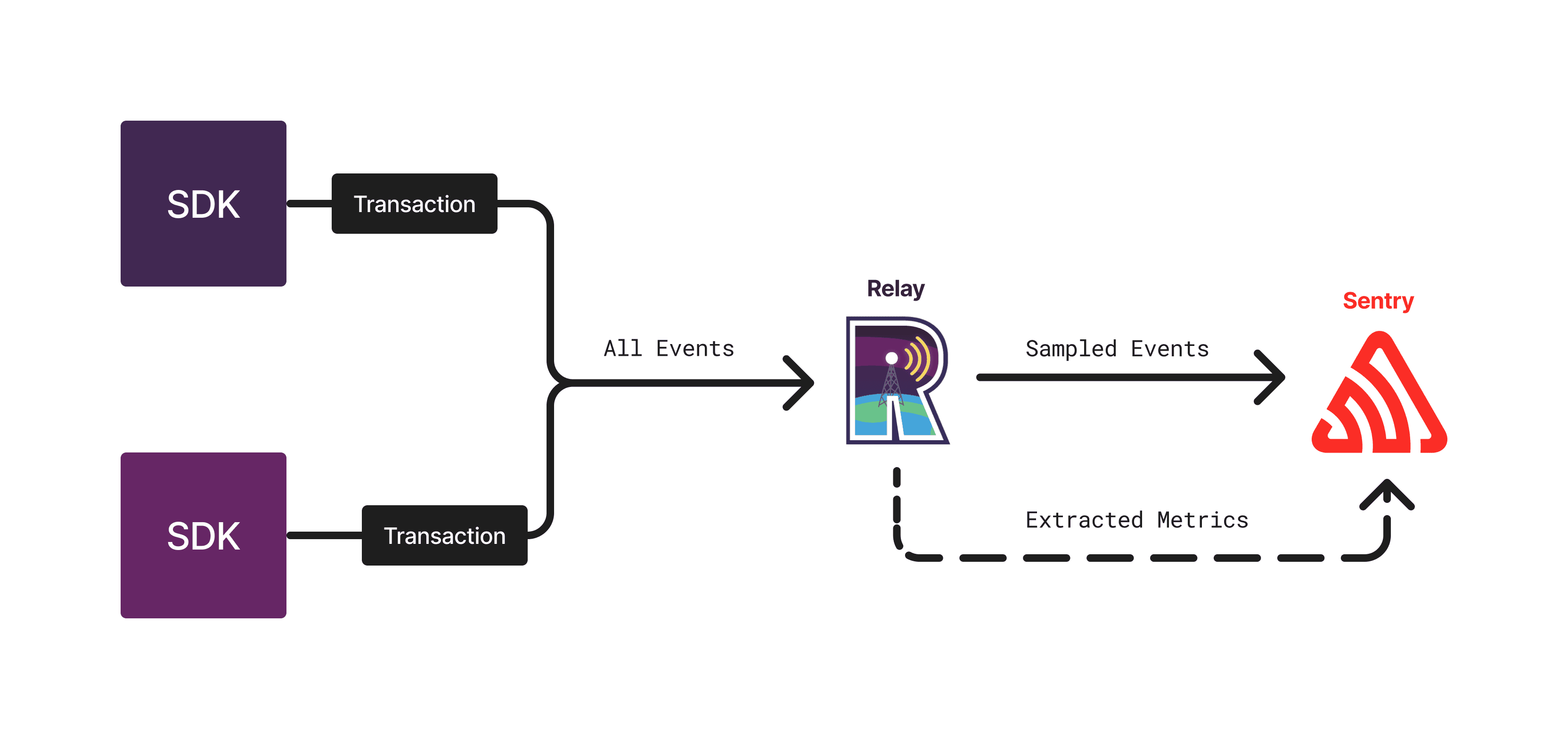 Dynamic Sampling Overview